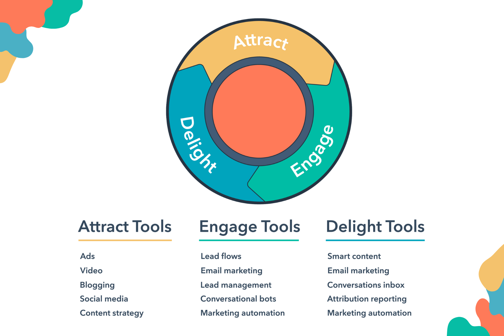 How the Inbound methodology incorporates different tools to Attract, Engage, and Delight prospects and customers.